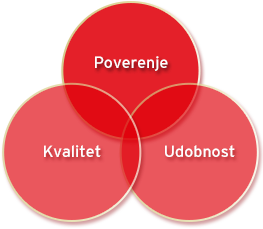 Poverenje – Kvalitet – Udobnost